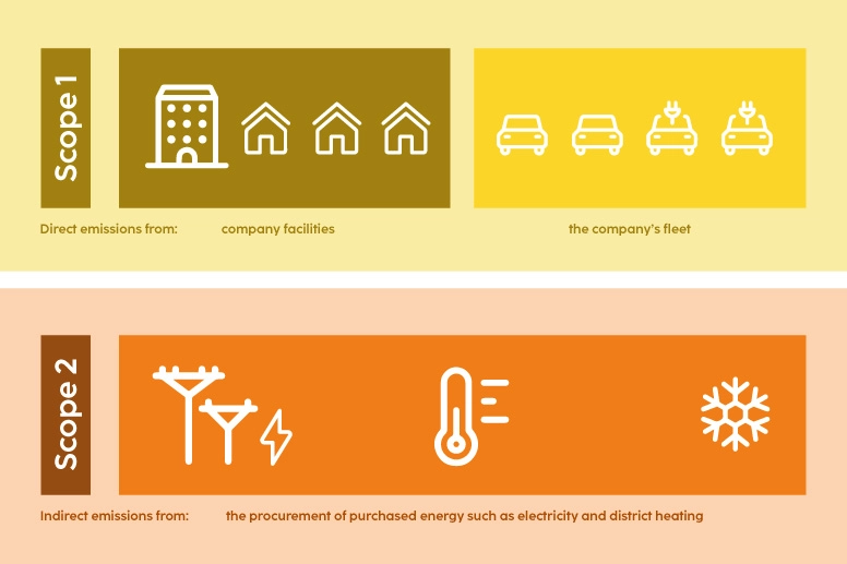 Illustration of Scope 1 and 2 emissions