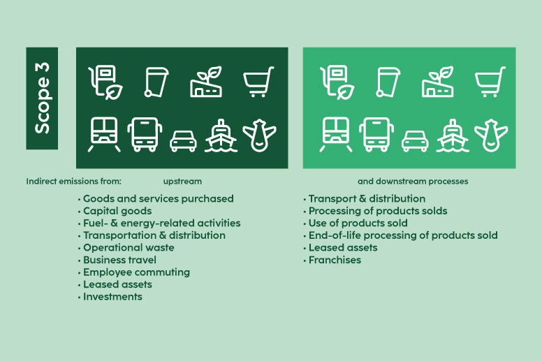 Illustration of Scope 3 emissions