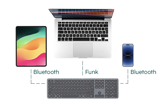 Graphic shows the keyboard's connection options to tablet, laptop and smartphone via Bluetooth and wireless.