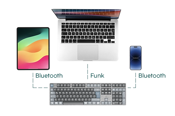 Grafik zeigt die Verbindungsmöglichkeiten der Tastatur zu Tablet, Laptop und Smartphone via Bluetooth und Funk.