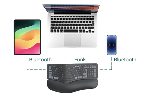 Graphic shows the keyboard's connection options to tablet, laptop and smartphone via Bluetooth and wireless.